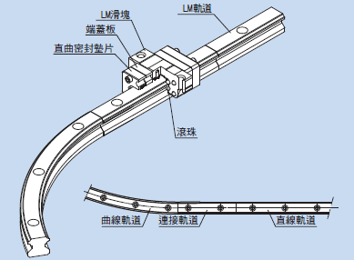 环形导轨产品介绍